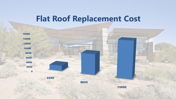 Flat Roof Replacement Cost - Right Way Roofing Prices Services