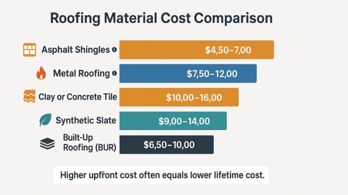 Roofing materials material roof metal list shingles chart comparison order asphalt flat