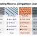 Roofing materials tile common roof comparing concrete eagleroofing reviewed comparisons