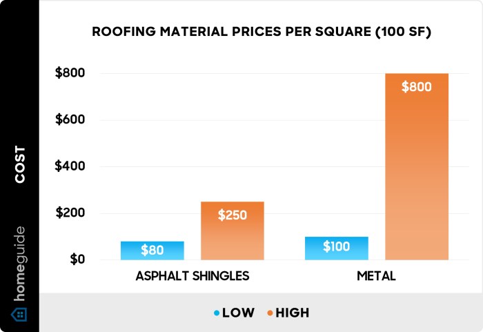 Roofing material cost comparison