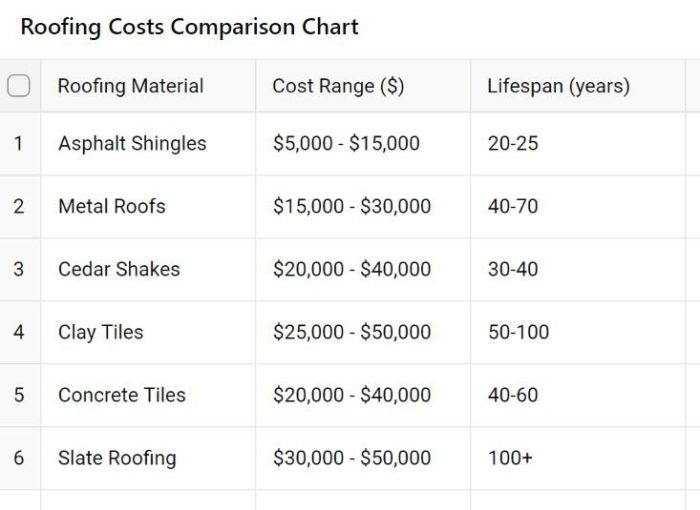 Roofing material cost comparison